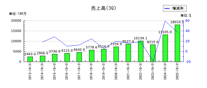 トリケミカル研究所の第3四半期の売上高推移