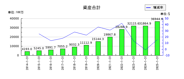 トリケミカル研究所の資産合計の推移