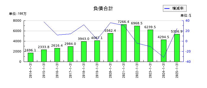 トリケミカル研究所の負債合計の推移