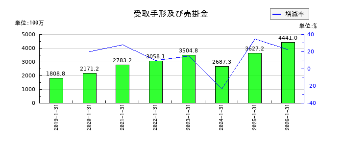 トリケミカル研究所の受取手形及び売掛金の推移