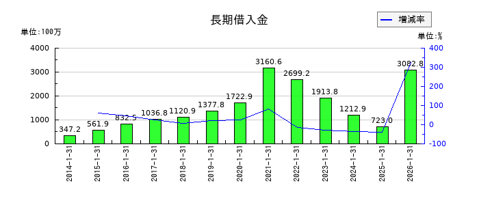 トリケミカル研究所の販売費及び一般管理費の推移