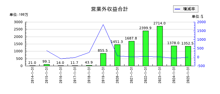 トリケミカル研究所の営業外収益合計の推移