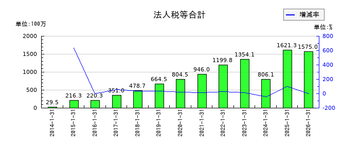 トリケミカル研究所の法人税等合計の推移