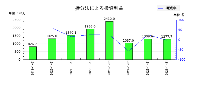 トリケミカル研究所の持分法による投資利益の推移