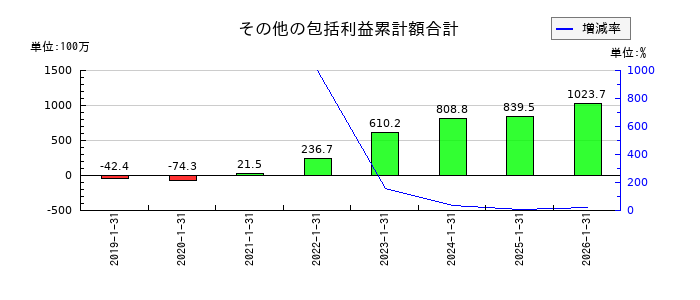 トリケミカル研究所のその他の包括利益累計額合計の推移