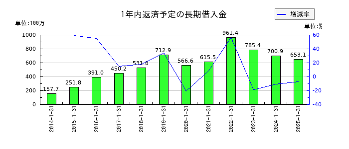 トリケミカル研究所の1年内返済予定の長期借入金の推移