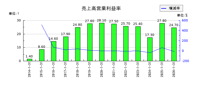 トリケミカル研究所の売上高営業利益率の推移