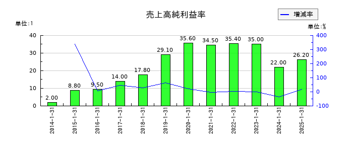 トリケミカル研究所の売上高純利益率の推移