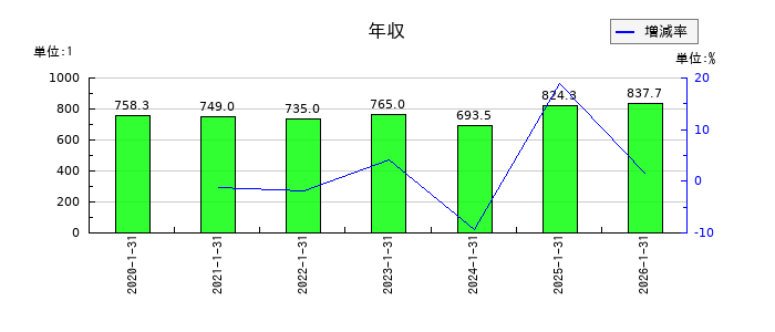 トリケミカル研究所の年収の推移