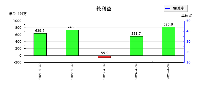 サイバーソリューションズの通期の純利益推移