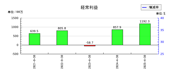 サイバーソリューションズの通期の経常利益推移