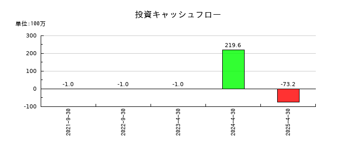 サイバーソリューションズの投資キャッシュフロー推移