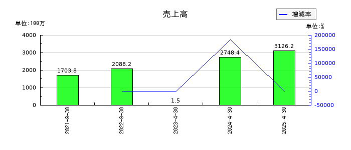 サイバーソリューションズの通期の売上高推移