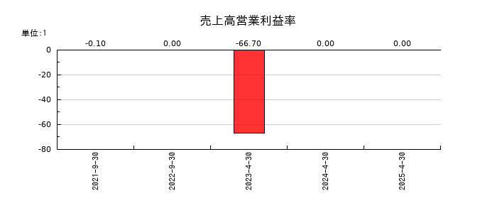 サイバーソリューションズの売上高営業利益率の推移
