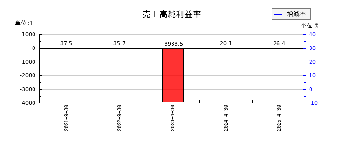 サイバーソリューションズの売上高純利益率の推移