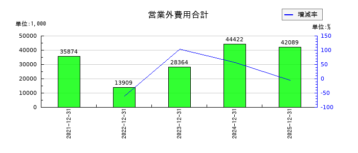 コアコンセプト・テクノロジーの営業外費用合計の推移