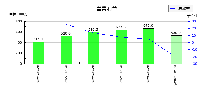 ユミルリンクの通期の営業利益推移