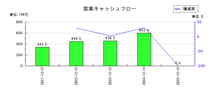 ユミルリンクの営業キャッシュフロー推移