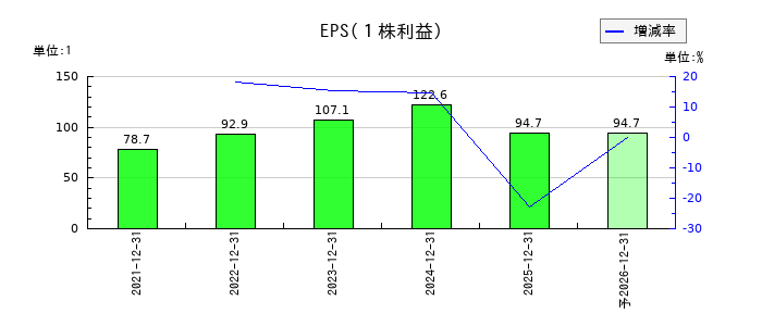 ユミルリンクのEPS(一株当たりの利益)推移
