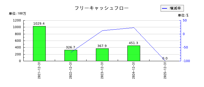 ユミルリンクのフリーキャッシュフロー推移