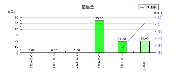 ユミルリンクの年間配当金推移