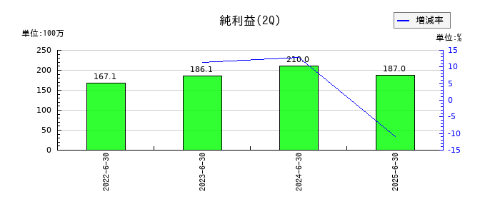 ユミルリンクの第2四半期の純利益推移