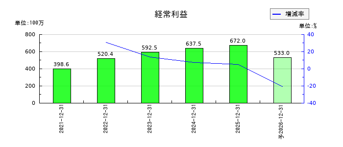 ユミルリンクの通期の経常利益推移