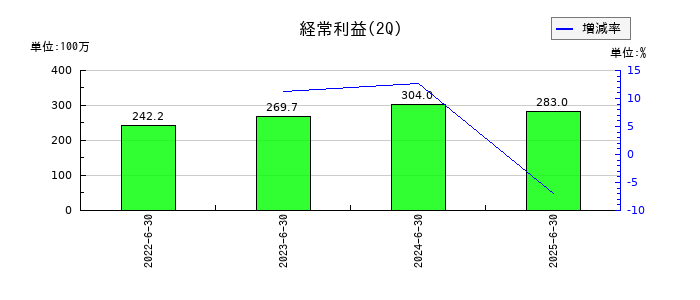 ユミルリンクの第2四半期の経常利益推移