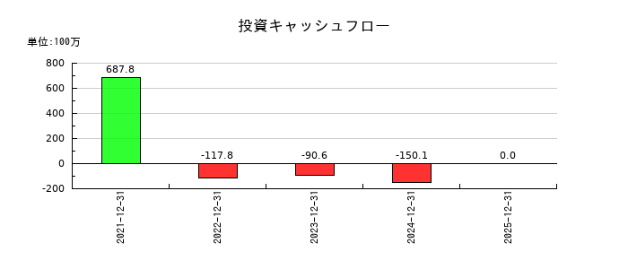 ユミルリンクの投資キャッシュフロー推移