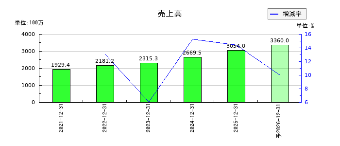 ユミルリンクの通期の売上高推移