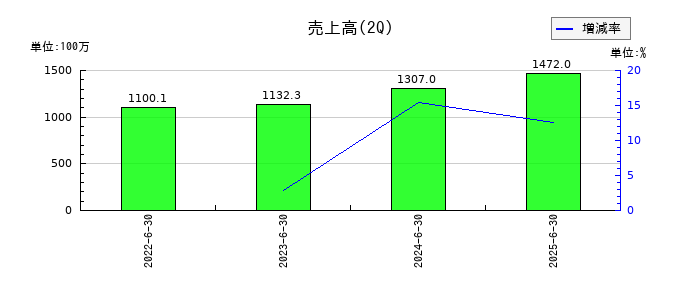ユミルリンクの第2四半期の売上高推移