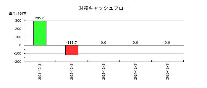ユミルリンクの財務キャッシュフロー推移