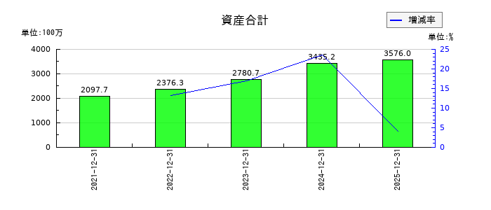 ユミルリンクの資産合計の推移