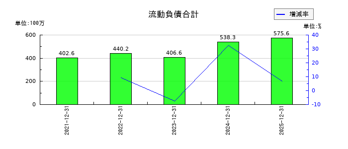 ユミルリンクの流動負債合計の推移