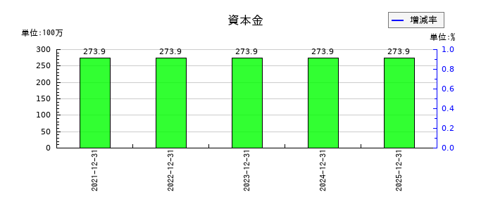ユミルリンクの資本金の推移