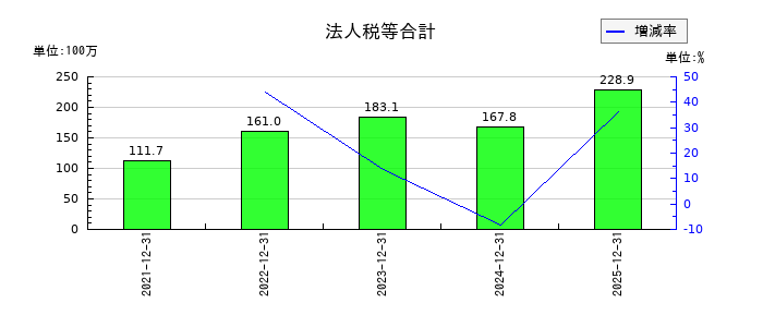 ユミルリンクの法人税等合計の推移