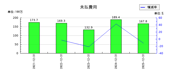 ユミルリンクの未払費用の推移