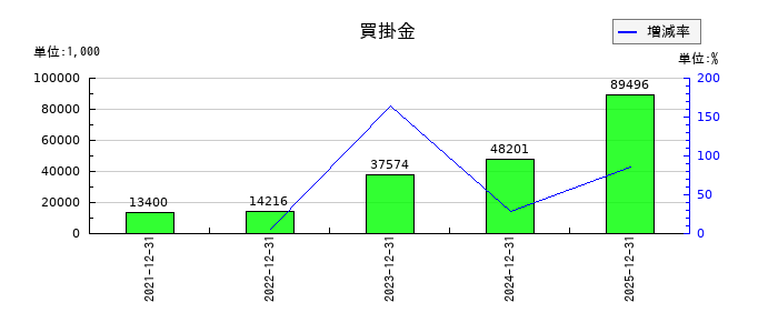 ユミルリンクの買掛金の推移