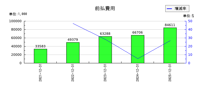 ユミルリンクの前払費用の推移
