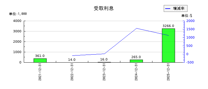 ユミルリンクの受取利息の推移