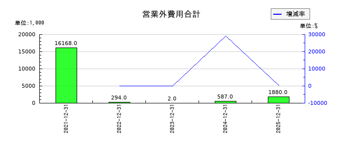 ユミルリンクの営業外費用合計の推移