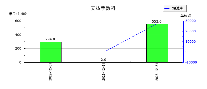 ユミルリンクの支払手数料の推移
