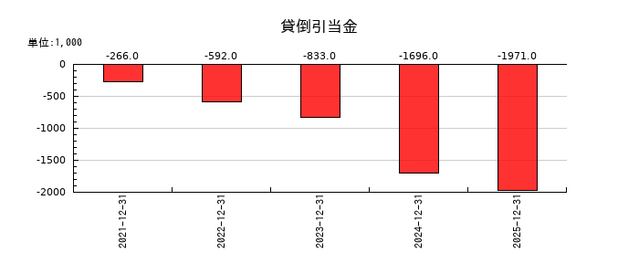 ユミルリンクの貸倒引当金の推移