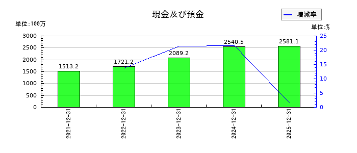 ユミルリンクの現金及び預金の推移