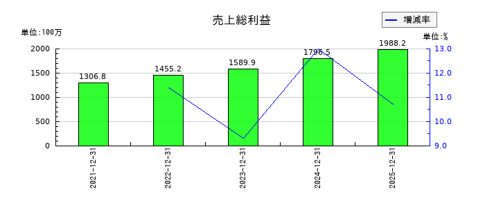 ユミルリンクの売上総利益の推移
