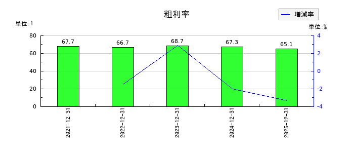 ユミルリンクの粗利率の推移