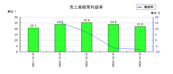 ユミルリンクの売上高経常利益率の推移