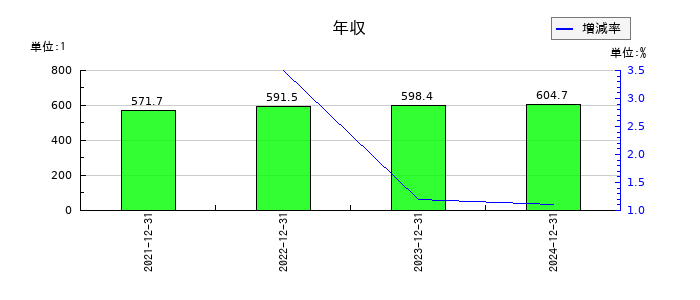 ユミルリンクの年収の推移