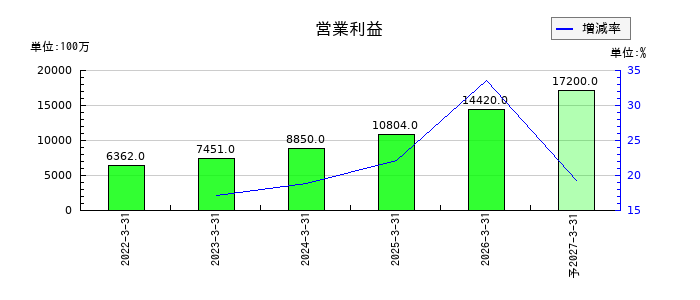 シンプレクス・ホールディングスの通期の営業利益推移