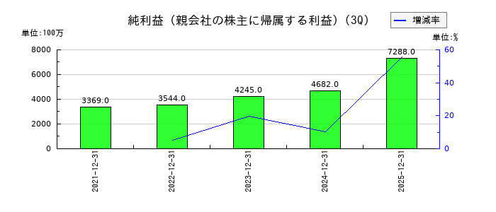 シンプレクス・ホールディングスの第3四半期の純利益推移